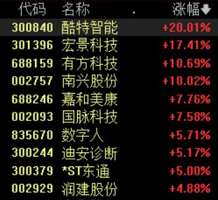 配资实盘 AI智能体概念活跃，酷特智能等涨停，Manus开放注册